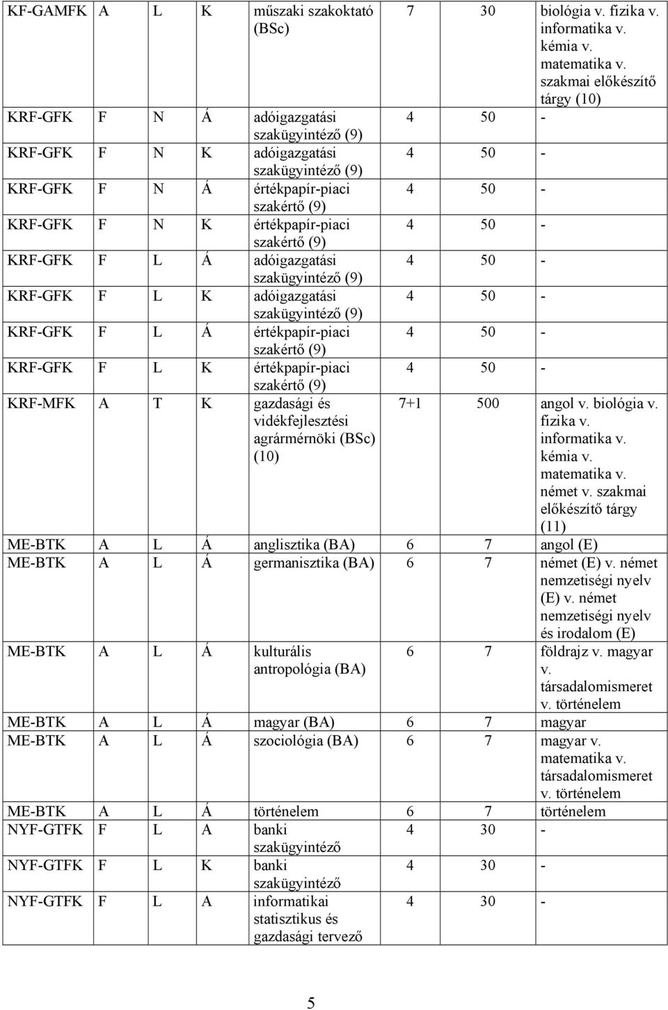 szakértő (9) KRF-MFK A T K gazdasági és vidékfejlesztési agrármérnöki (BSc) (10) 7 30 biológia v. fizika v. tárgy (10) 7+1 500 angol v. biológia v. fizika v. német v.