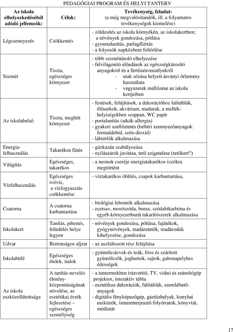 csatorna karbantartása Tanítás, pihenés, felüdülés helye legyen Tevékenység, feladat: (a még megvalósítandók, ill.