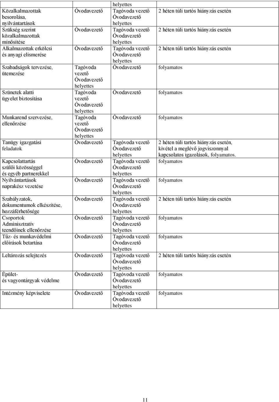 elkészítése, hozzáférhetősége Csoportok Adminisztratív teendőinek ellenőrzése Tűz- és munkavédelmi előírások betartása Tagóvoda vezető Tagóvoda vezető Tagóvoda vezető Tagóvoda vezető Tagóvoda vezető