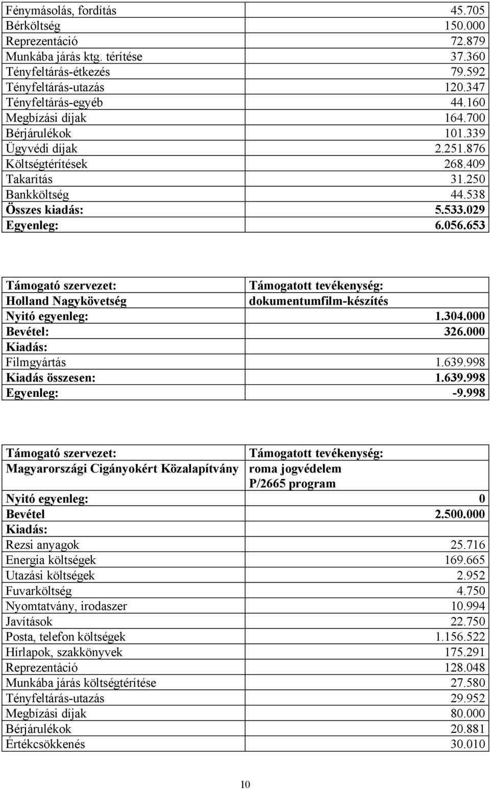 653 Holland Nagykövetség dokumentumfilm-készítés Nyitó egyenleg: 1.304.000 Bevétel: 326.000 Filmgyártás 1.639.998 Kiadás összesen: 1.639.998 Egyenleg: -9.