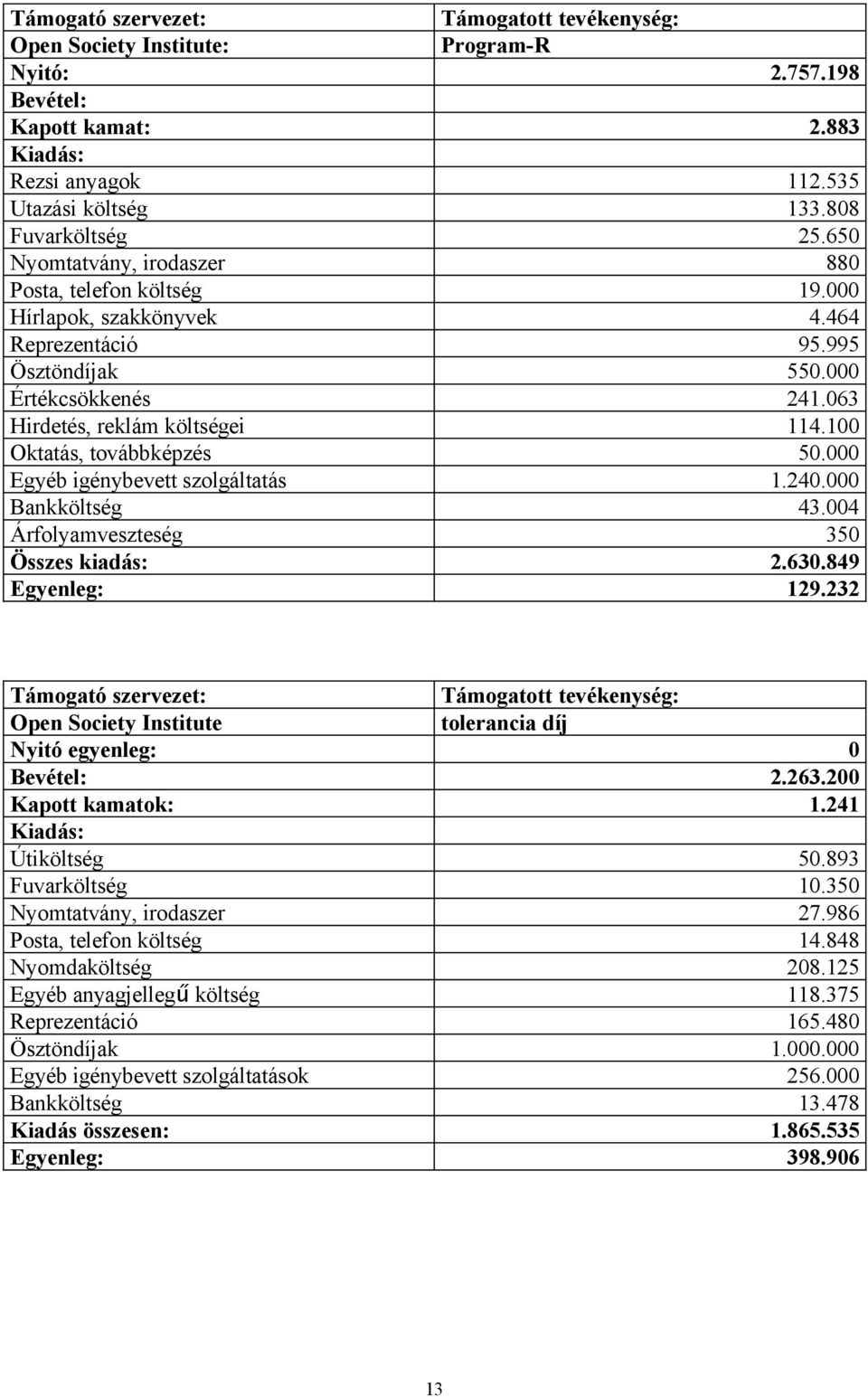 000 Bankköltség 43.004 Árfolyamveszteség 350 Összes kiadás: 2.630.849 Egyenleg: 129.232 Open Society Institute tolerancia díj Nyitó egyenleg: 0 Bevétel: 2.263.200 Kapott kamatok: 1.241 Útiköltség 50.