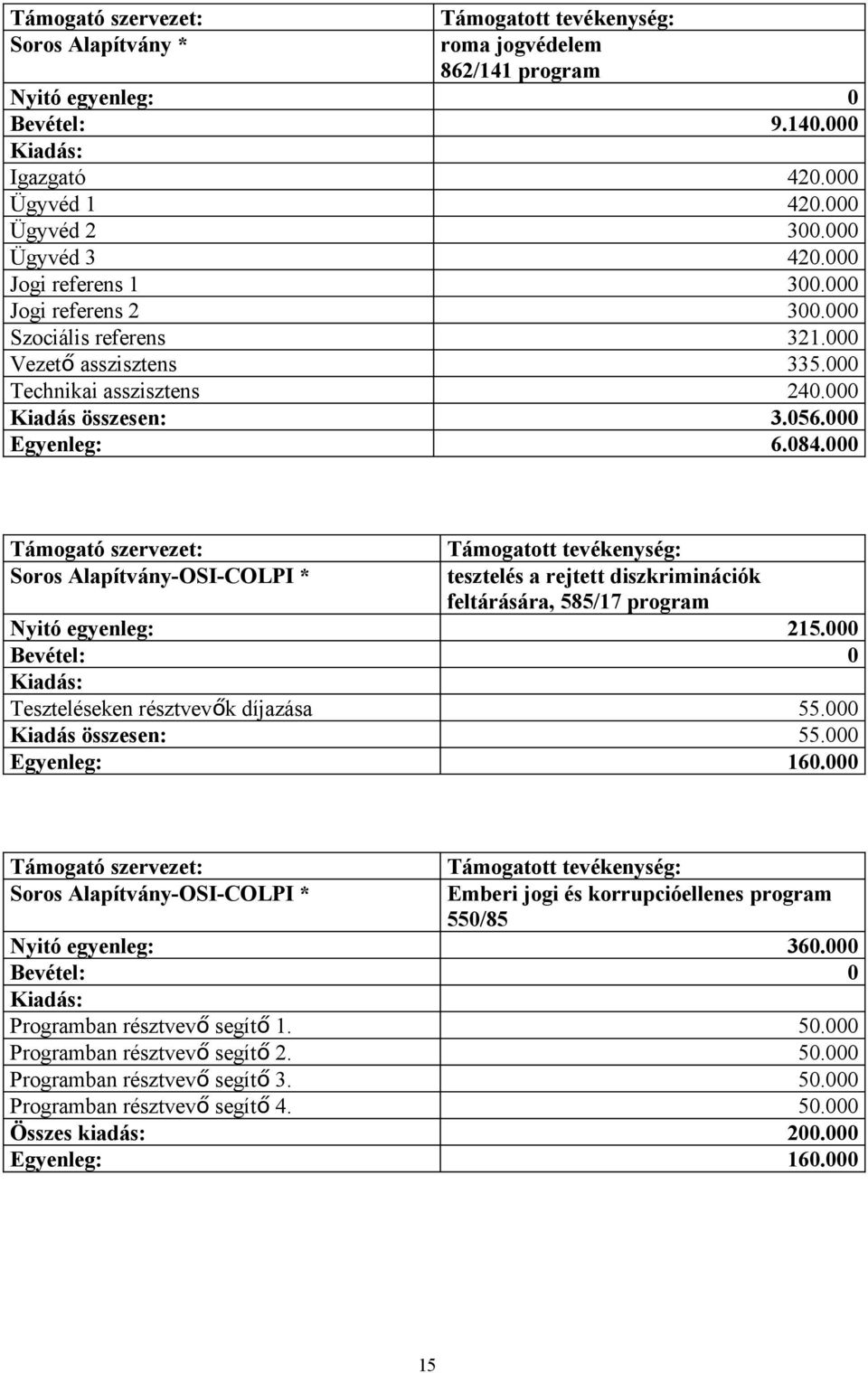 000 Soros Alapítvány-OSI-COLPI * tesztelés a rejtett diszkriminációk feltárására, 585/17 program Nyitó egyenleg: 215.000 Bevétel: 0 Teszteléseken résztvevők díjazása 55.000 Kiadás összesen: 55.