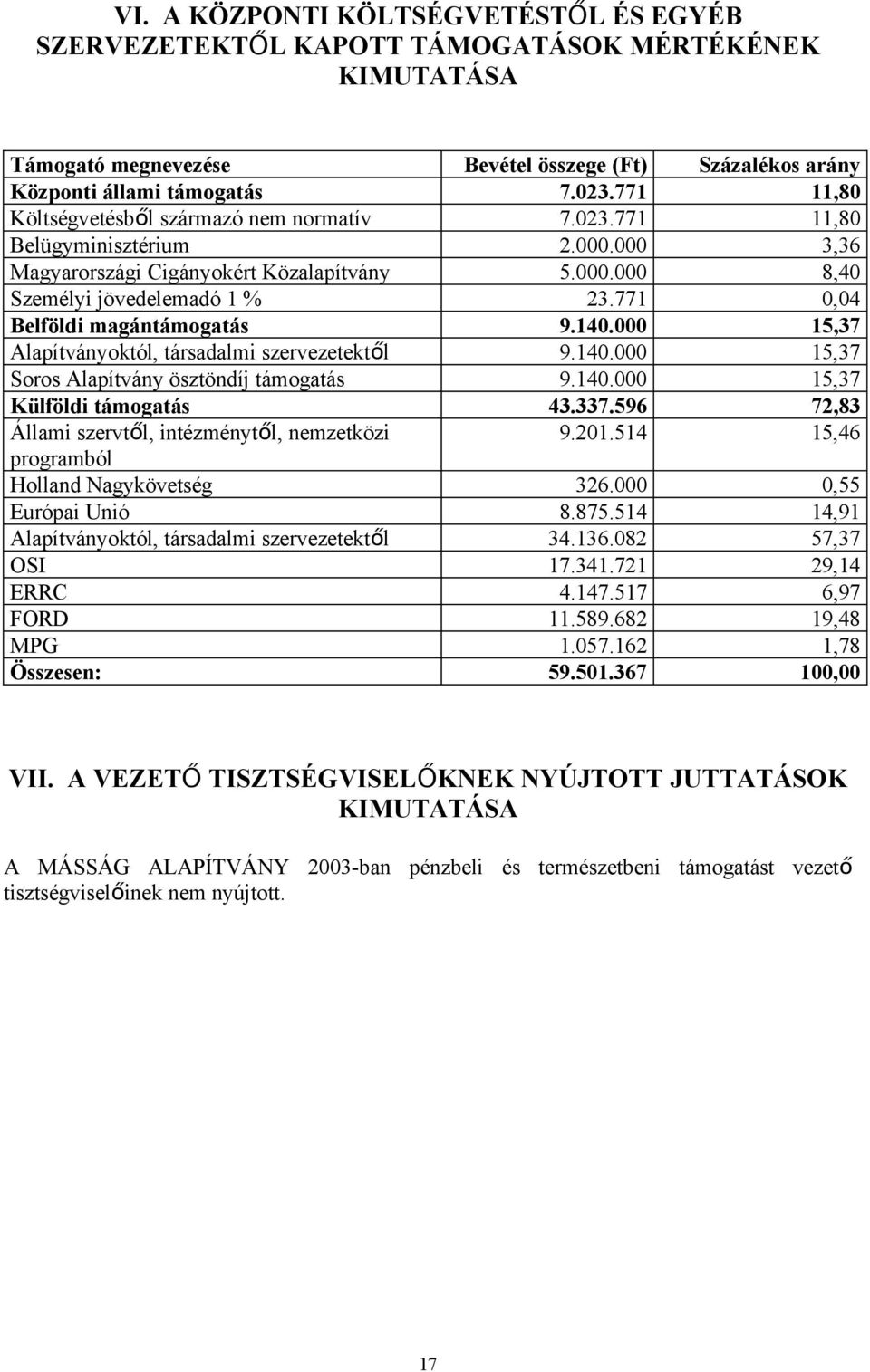 771 0,04 Belföldi magántámogatás 9.140.000 15,37 Alapítványoktól, társadalmi szervezetektől 9.140.000 15,37 Soros Alapítvány ösztöndíj támogatás 9.140.000 15,37 Külföldi támogatás 43.337.