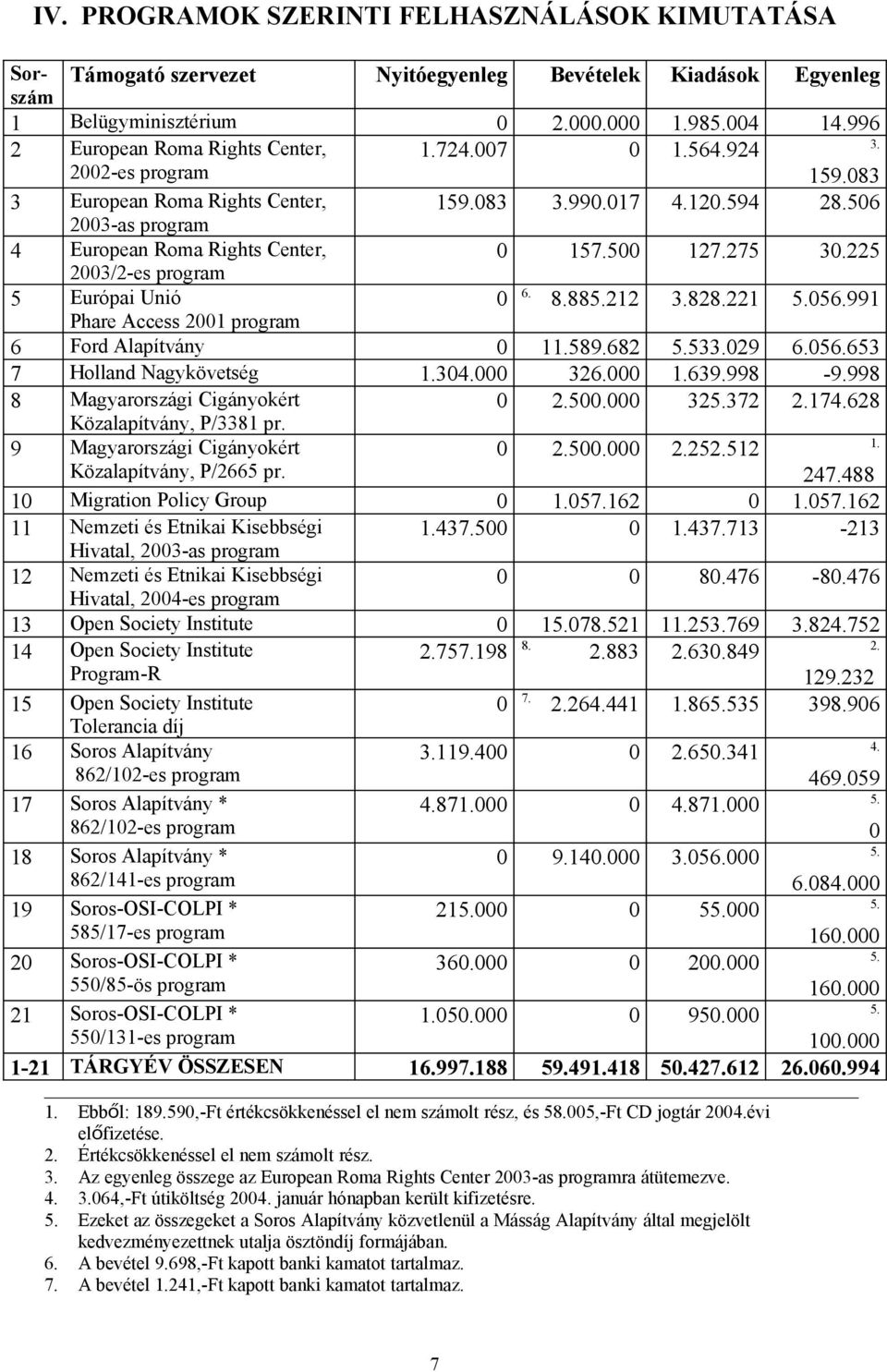 506 2003-as program 4 European Roma Rights Center, 0 157.500 127.275 30.225 2003/2-es program 5 Európai Unió 0 6. 8.885.212 3.828.221 5.056.991 Phare Access 2001 program 6 Ford Alapítvány 0 11.589.