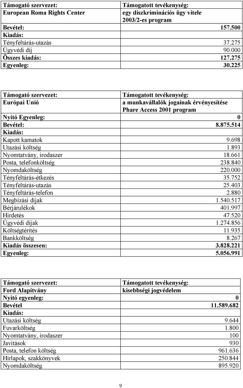 661 Posta, telefonköltség 238.840 Nyomdaköltség 220.000 Tényfeltárás-étkezés 35.752 Tényfeltárás-utazás 25.403 Tényfeltárás-telefon 2.880 Megbízási díjak 1.540.517 Bérjárulékok 401.997 Hirdetés 47.