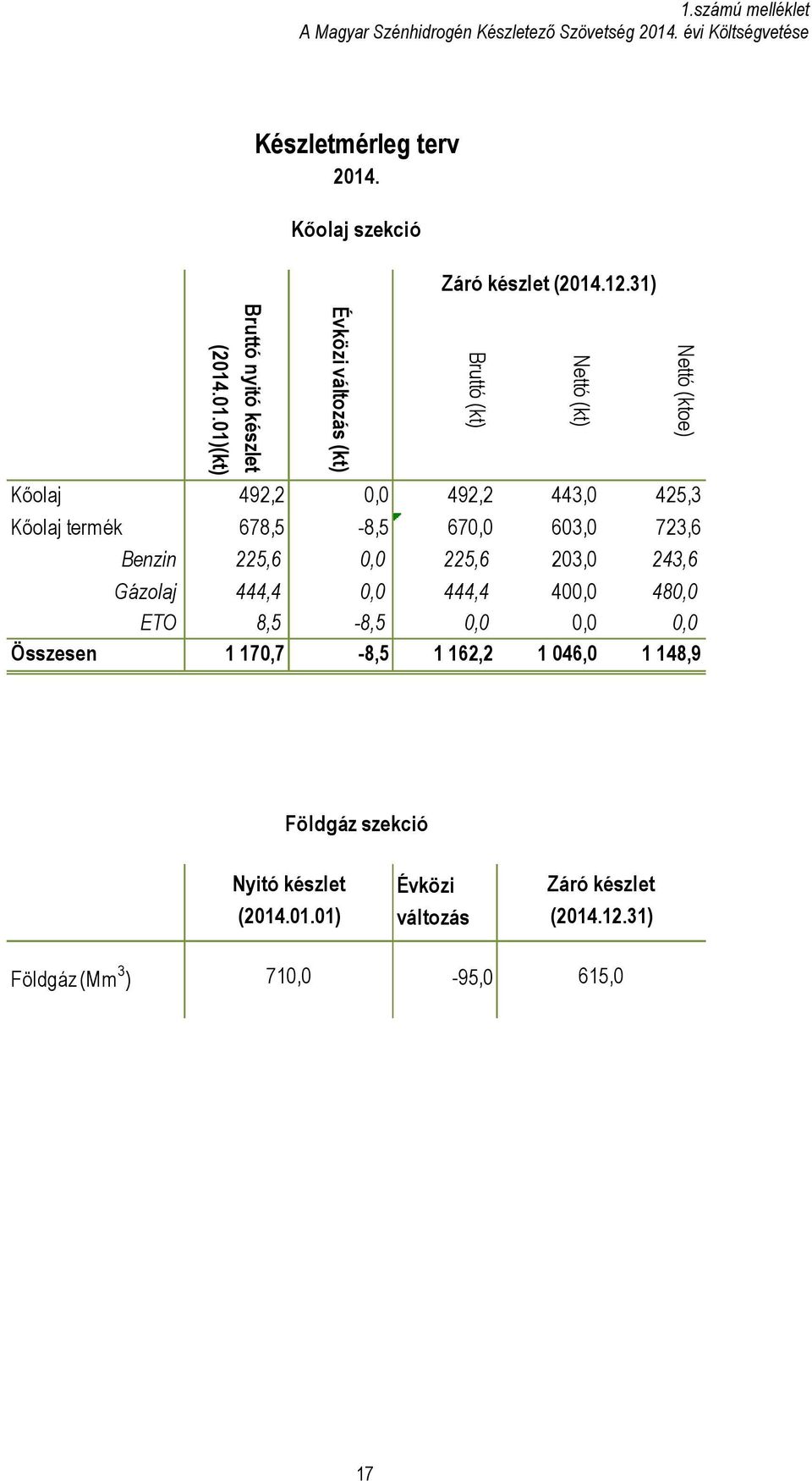 .01.01)(kt) Bruttó nyitó készlet Évközi változás (kt) Kőolaj 492,2 0,0 492,2 443,0 425,3 Kőolaj termék 678,5-8,5 670,0 603,0 723,6 Bruttó (kt)