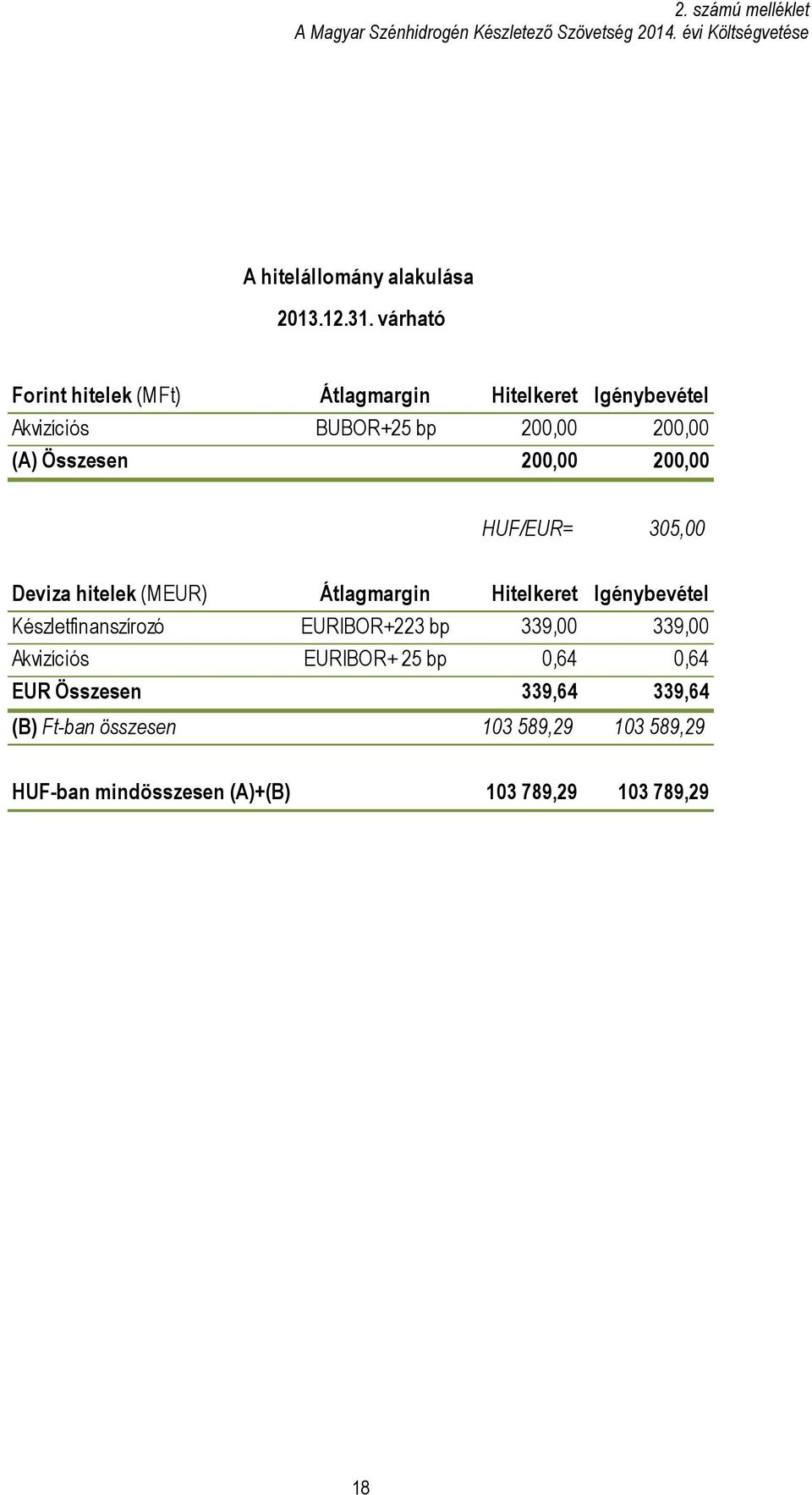 HUF/EUR= 305,00 Deviza hitelek (MEUR) Átlagmargin Hitelkeret Igénybevétel Készletfinanszírozó EURIBOR+223 bp 339,00 339,00 Akvizíciós