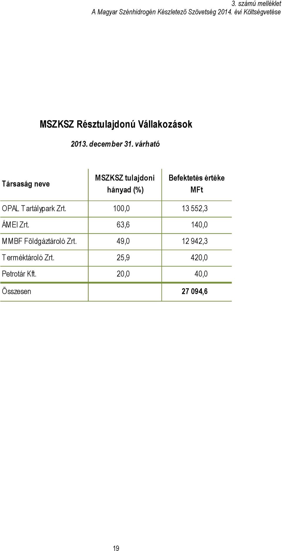 várható Társaság neve MSZKSZ tulajdoni hányad (%) Befektetés értéke MFt OPAL T artálypark Zrt.