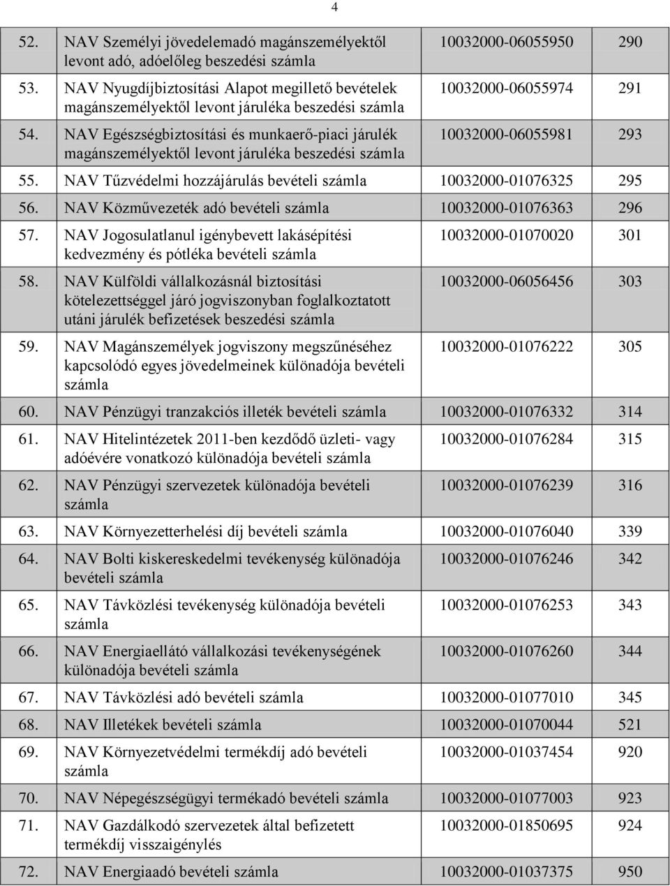 NAV Tűzvédelmi hozzájárulás bevételi 10032000-01076325 295 56. NAV Közművezeték adó bevételi 10032000-01076363 296 57. NAV Jogosulatlanul igénybevett lakásépítési kedvezmény és pótléka bevételi 58.