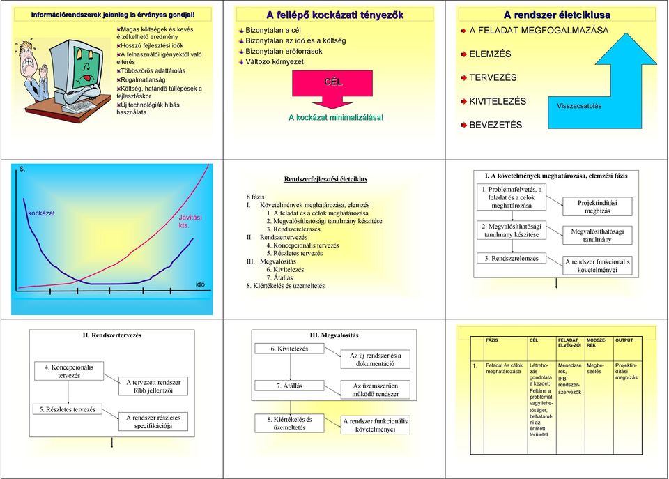 technológiák hibás használata A fellép kockázati tényezt nyez k Bizonytalan a cél Bizonytalan az id és a költség Bizonytalan er források Változó környezet CÉL A kockázat minimalizálása!