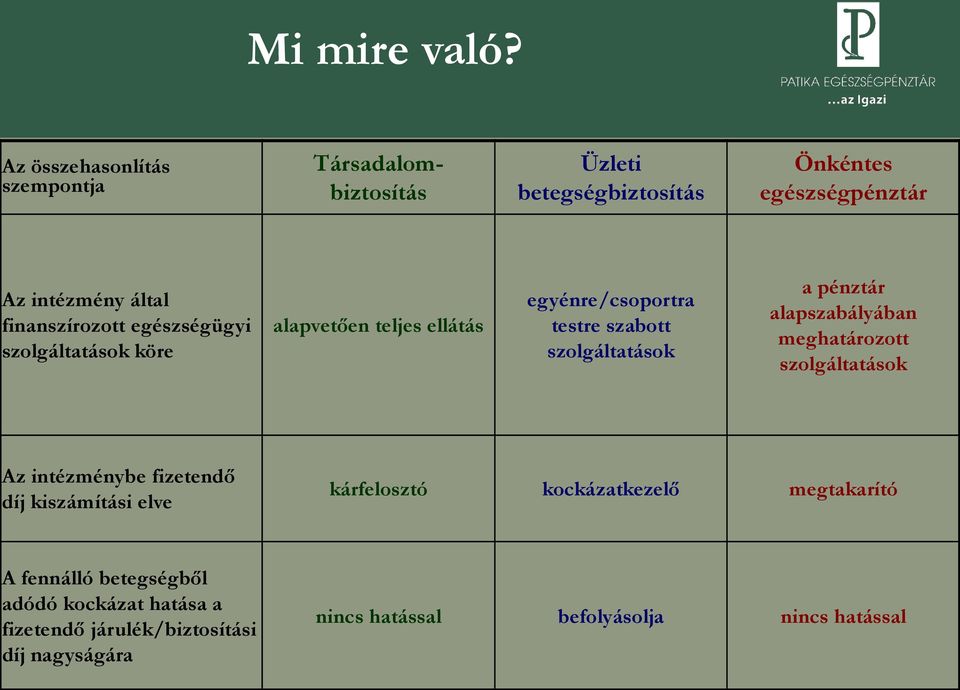 finanszírozott egészségügyi szolgáltatások köre alapvetően teljes ellátás egyénre/csoportra testre szabott szolgáltatások a pénztár