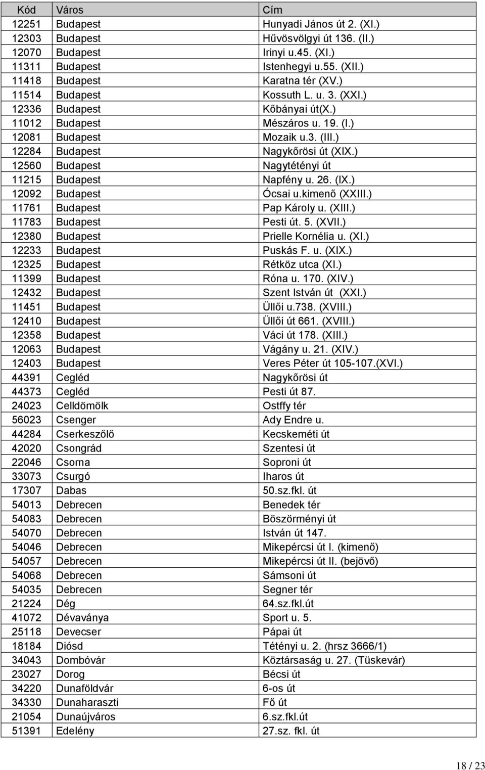 ) 12560 Budapest Nagytétényi út 11215 Budapest Napfény u. 26. (IX.) 12092 Budapest Ócsai u.kimenő (XXIII.) 11761 Budapest Pap Károly u. (XIII.) 11783 Budapest Pesti út. 5. (XVII.