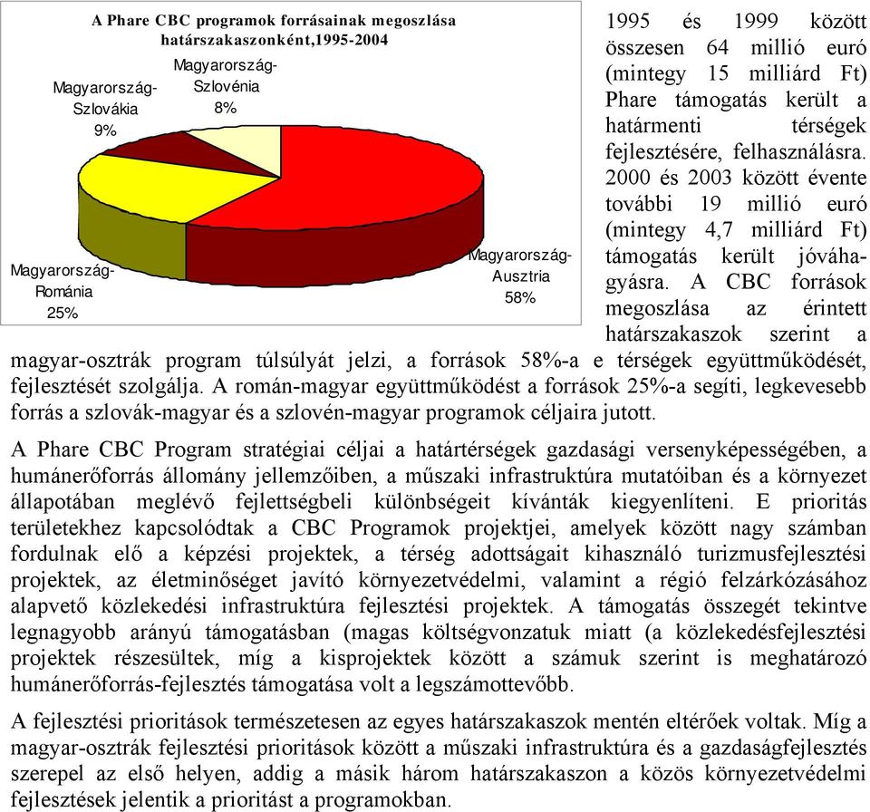 A CBC források megoszlása az érintett határszakaszok szerint a magyar-osztrák program túlsúlyát jelzi, a források 58%-a e térségek együttműködését, fejlesztését szolgálja.