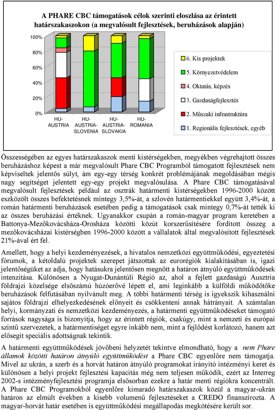 Regionális fejlesztések, egyéb Összességében az egyes határszakaszok menti kistérségekben, megyékben végrehajtott összes beruházáshoz képest a már megvalósult Phare CBC Programból támogatott