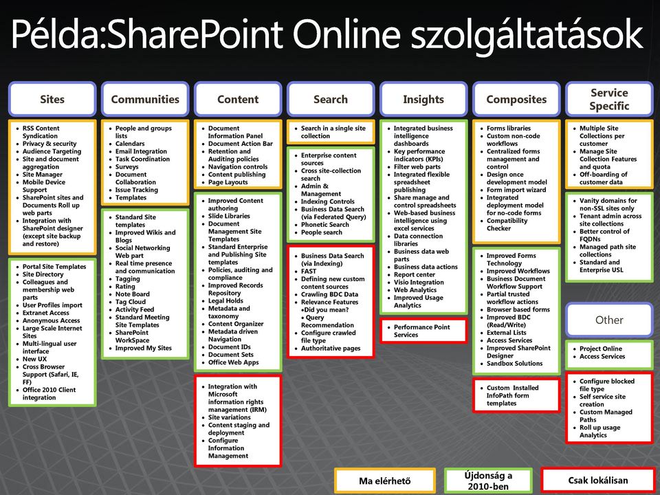 Profiles import Extranet Access Anonymous Access Large Scale Internet Sites Multi-lingual user interface New UX Cross Browser Support (Safari, IE, FF) Office 2010 Client integration People and groups