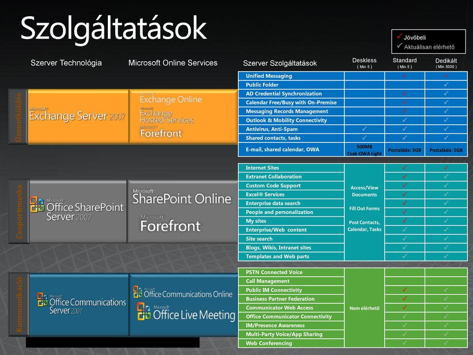 tasks E-mail, shared calendar, OWA 500MB Csak OWA Light Postaláda: 5GB Postaláda: 5GB Internet Sites Extranet Collaboration Custom Code Support Access/View Excel Services Documents Enterprise data