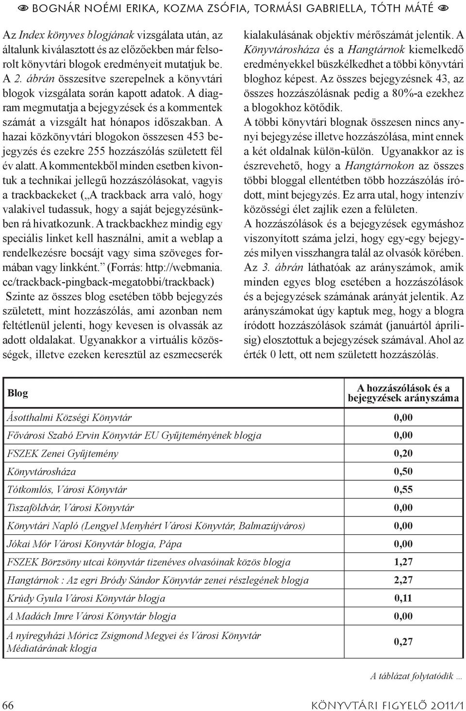 A hazai közkönyvtári blogokon összesen 453 bejegyzés és ezekre 255 hozzászólás született fél év alatt.