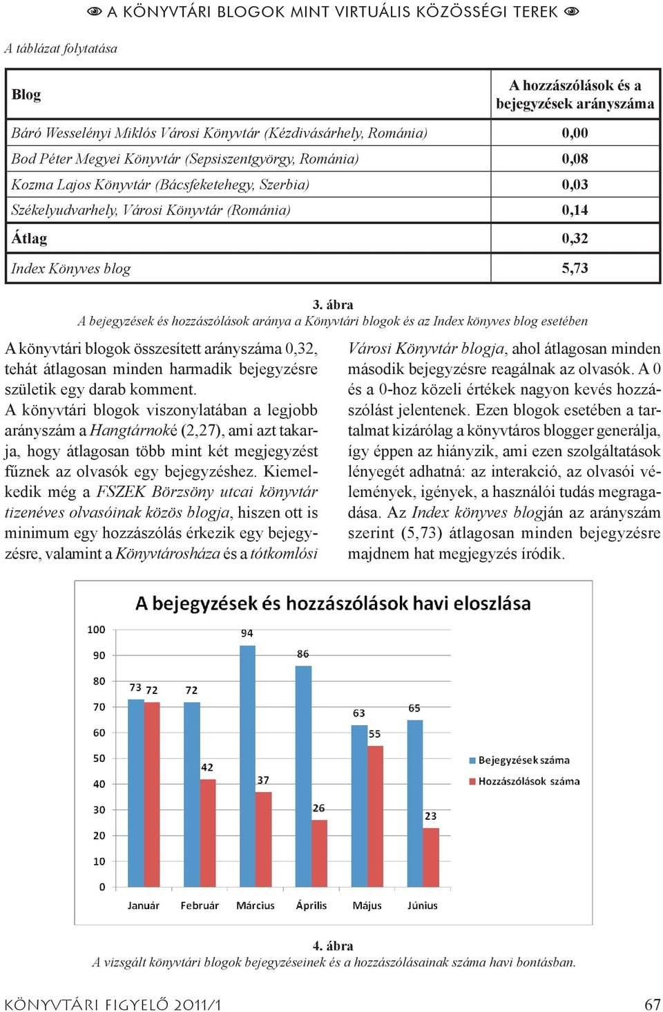 ábra A bejegyzések és hozzászólások aránya a Könyvtári blogok és az Index könyves blog esetében A könyvtári blogok összesített arányszáma 0,32, tehát átlagosan minden harmadik bejegyzésre születik