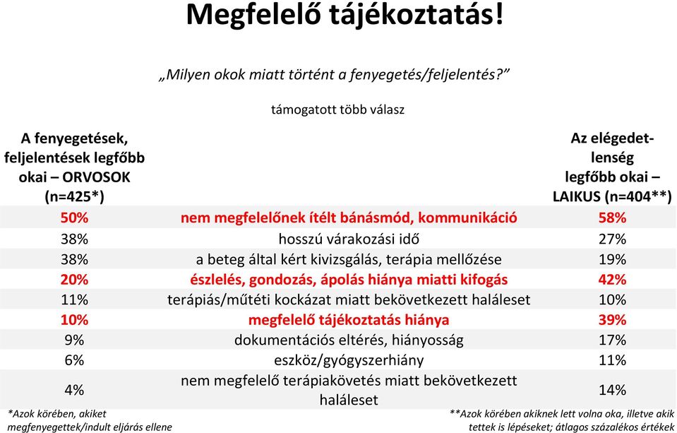 mellőzése 19% 20% észlelés, gondozás, ápolás hiánya miatti kifogás 42% 11% terápiás/műtéti kockázat miatt bekövetkezett haláleset 10% 10% megfelelő tájékoztatás hiánya 39% 9% dokumentációs eltérés,