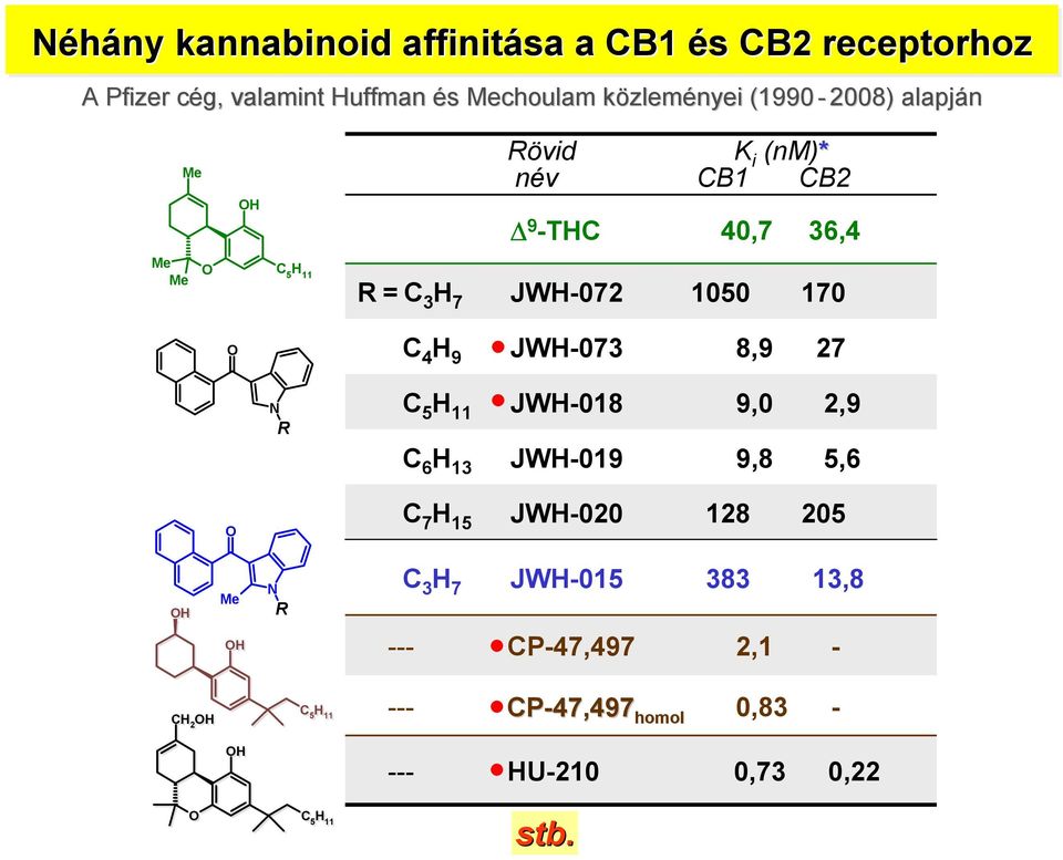 1050 170 C 4 H 9 JWH-073 8,9 27 C 5 H 11 JWH-018 9,0 2,9 C 6 H 13 JWH-019 9,8 5,6 C 7 H 15 JWH-020 128 205 H Me H N R