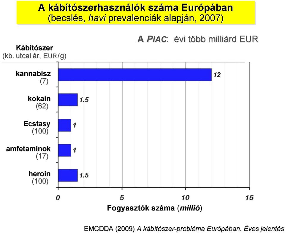 utcai ár,, EUR/g) A PIAC: évi több t milliárd EUR kannabisz (7) kokain (62)