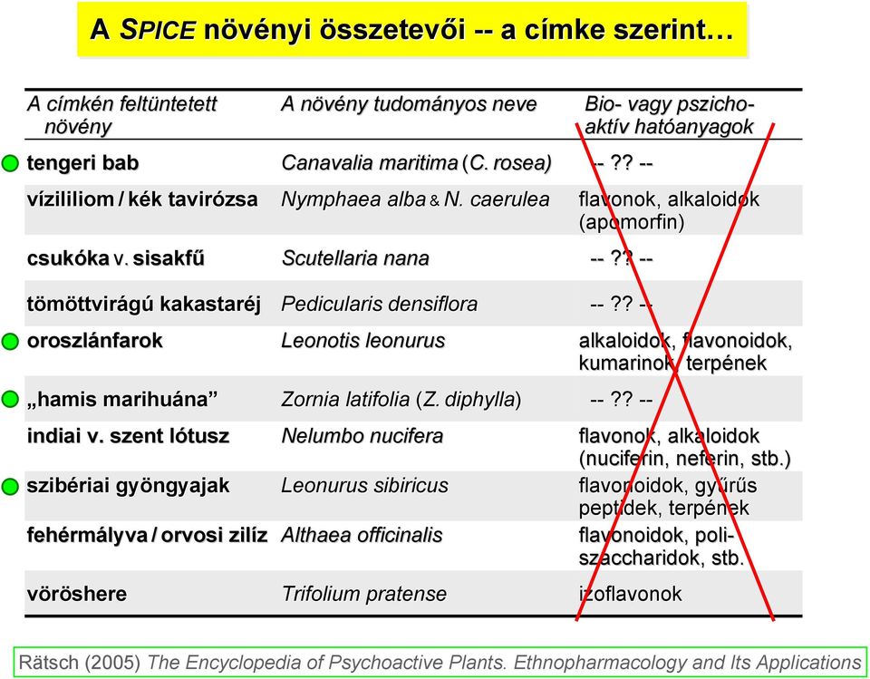 caerulea flavonok, alkaloidok (apomorfin) Scutellaria nana --?? -- tömöttvirágú kakastaréj oroszlánfarok hamis marihuána na indiai v. v szent lótuszl szibériai gyöngyajak Pedicularis densiflora --?