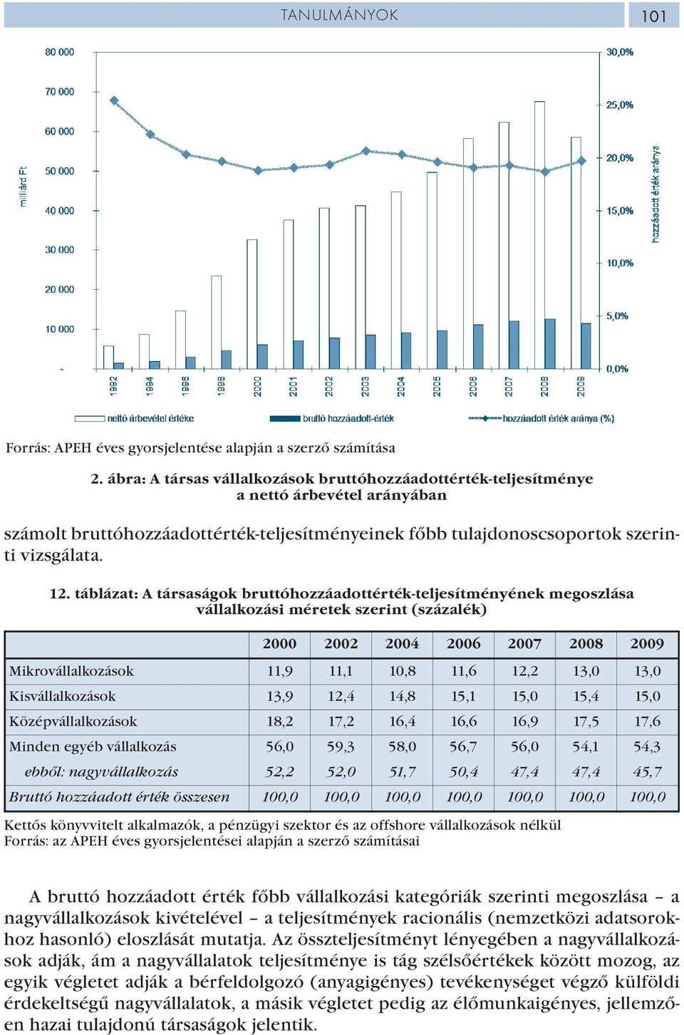 táblázat: A társaságok bruttóhozzáadottérték-teljesítményének megoszlása vállalkozási méretek szerint (százalék) Mikrovállalkozások 11,9 11,1 10,8 11,6 12,2 13,0 13,0 Kisvállalkozások 13,9 12,4 14,8