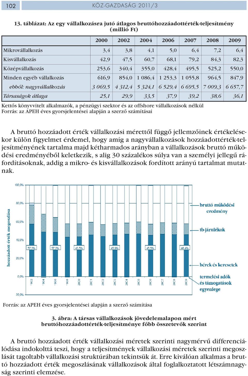 Középvállalkozás 253,6 340,4 355,0 428,4 495,5 525,2 550,0 Minden egyéb vállalkozás 616,9 854,0 1 086,4 1 253,3 1 055,8 964,5 847,9 ebből: nagyvállalkozás 3 069,5 4 312,4 5 324,1 6 529,4 6 695,5 7