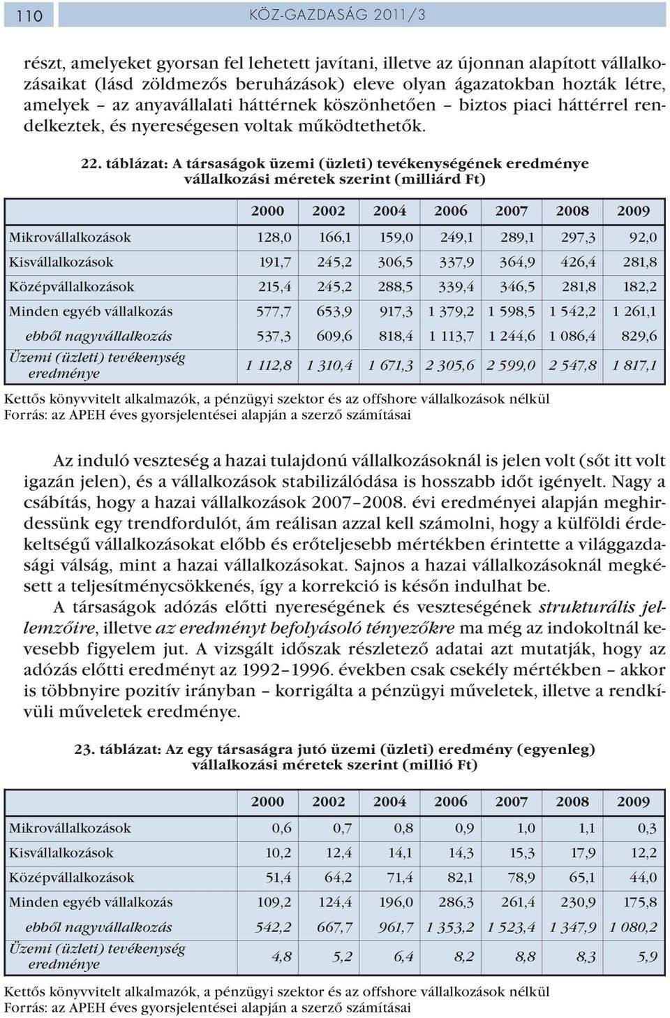 táblázat: A társaságok üzemi (üzleti) tevékenységének eredménye vállalkozási méretek szerint (milliárd Ft) Mikrovállalkozások 128,0 166,1 159,0 249,1 289,1 297,3 92,0 Kisvállalkozások 191,7 245,2