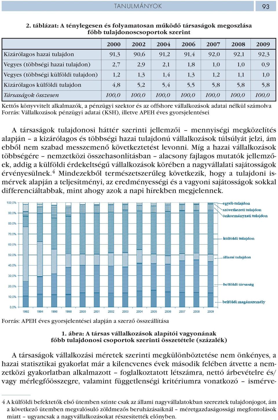 2,7 2,9 2,1 1,8 1,0 1,0 0,9 Vegyes (többségi külföldi tulajdon) 1,2 1,3 1,4 1,3 1,2 1,1 1,0 Kizárólagos külföldi tulajdon 4,8 5,2 5,4 5,5 5,8 5,8 5,8 Társaságok összesen 100,0 100,0 100,0 100,0 100,0