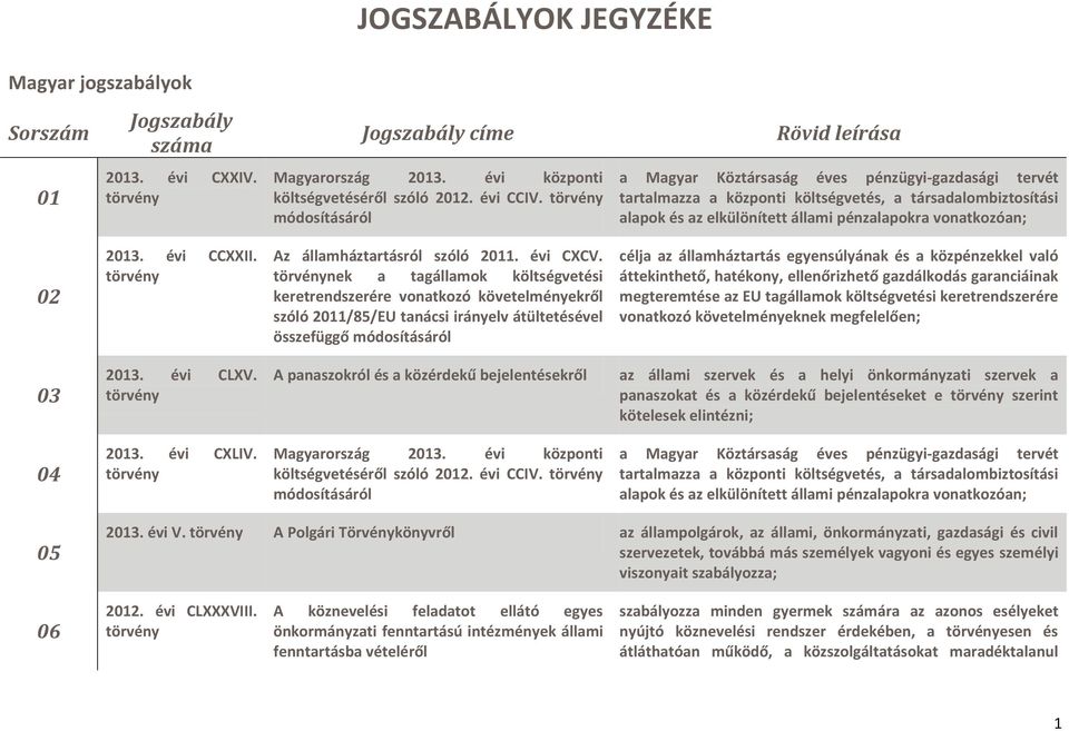 évi CCXXII. Az államháztartásról szóló 2011. évi CXCV.