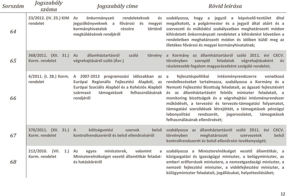 megalkotott, a polgármester és a jegyző által aláírt és a szervezeti és működési szabályzatban meghatározott módon kihirdetett önkormányzati rendeletet a kihirdetést követően a rendeletben