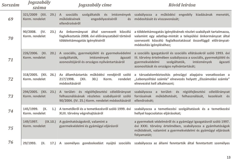 ) Az önkormányzat által szervezett közcélú foglalkoztatás 2008.