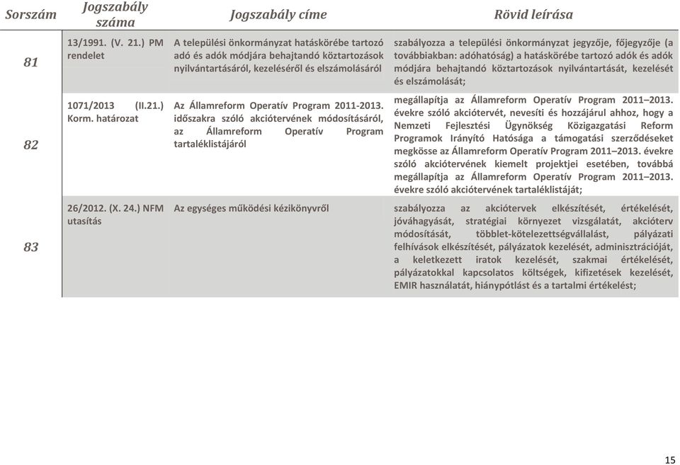 időszakra szóló akciótervének módosításáról, az Államreform Operatív Program tartaléklistájáról szabályozza a települési önkormányzat jegyzője, főjegyzője (a továbbiakban: adóhatóság) a hatáskörébe