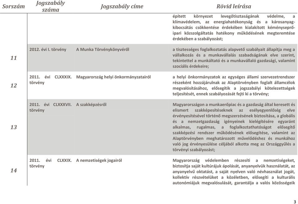 A Munka Törvénykönyvéről a tisztességes foglalkoztatás alapvető szabályait állapítja meg a vállalkozás és a munkavállalás szabadságának elve szerint, tekintettel a munkáltató és a munkavállaló