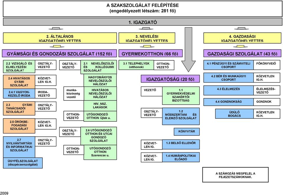 1 NEVELŐSZÜLŐI ÉS KOLLÉGUIMI SZOLGÁLAT 3.1 TELEPHELYEK (otthonok) OTTHON- VEZETŐ 4.1 PÉNZÜGYI ÉS SZÁMVITELI CSOPORT FŐKÖNYVElŐ 2.4 HIVATÁSOS GYÁMI SZOLGÁLAT 2.4.1 VAGYON- KEZELŐ IRODA 2.