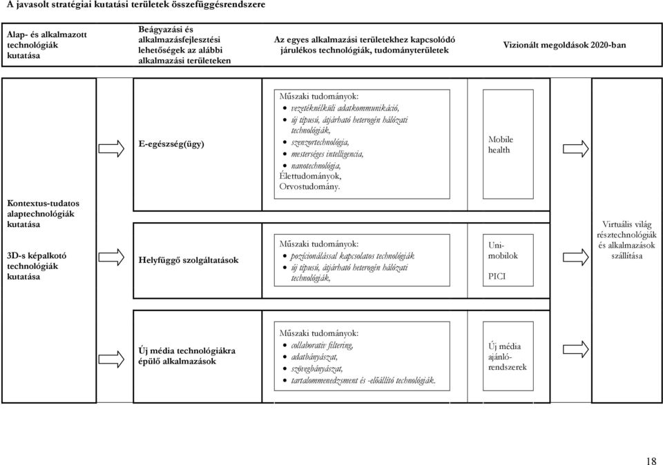 hálózati technológiák, szenzortechnológia, mesterséges intelligencia, nanotechnológia, Élettudományok, Orvostudomány.