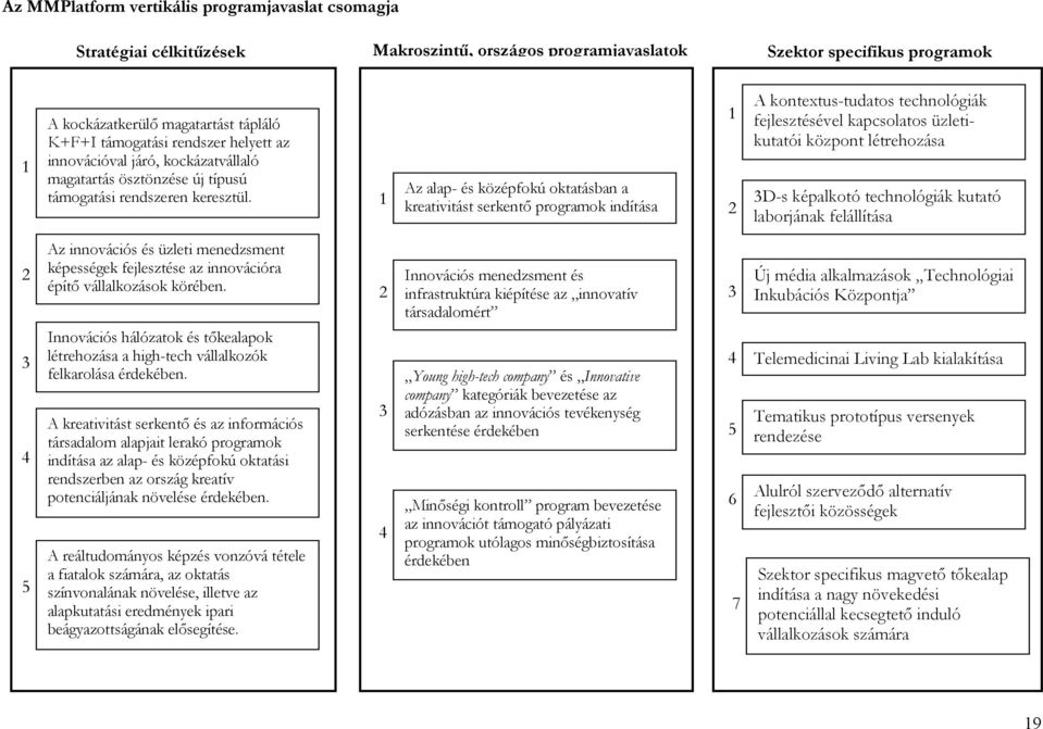 1 Az alap- és középfokú oktatásban a kreativitást serkentı programok indítása 1 2 A kontextus-tudatos technológiák fejlesztésével kapcsolatos üzletikutatói központ létrehozása 3D-s képalkotó