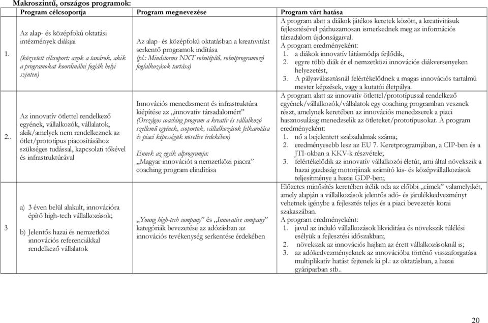 kapcsolati tıkével és infrastruktúrával a) 3 éven belül alakult, innovációra építı high-tech vállalkozások; b) Jelentıs hazai és nemzetközi innovációs referenciákkal rendelkezı vállalatok Az alap- és