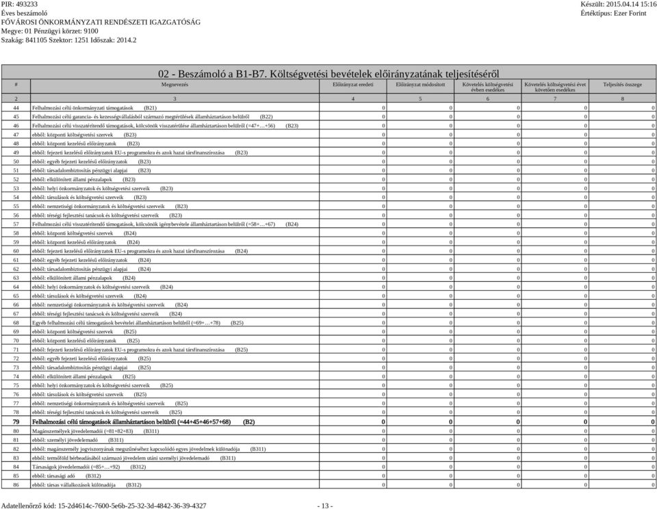 3 4 5 6 7 8 Teljesítés összege 44 Felhalmozási célú önkormányzati támogatások (B21) 0 0 0 0 0 45 Felhalmozási célú garancia- és kezességvállalásból származó megtérülések államháztartáson belülről