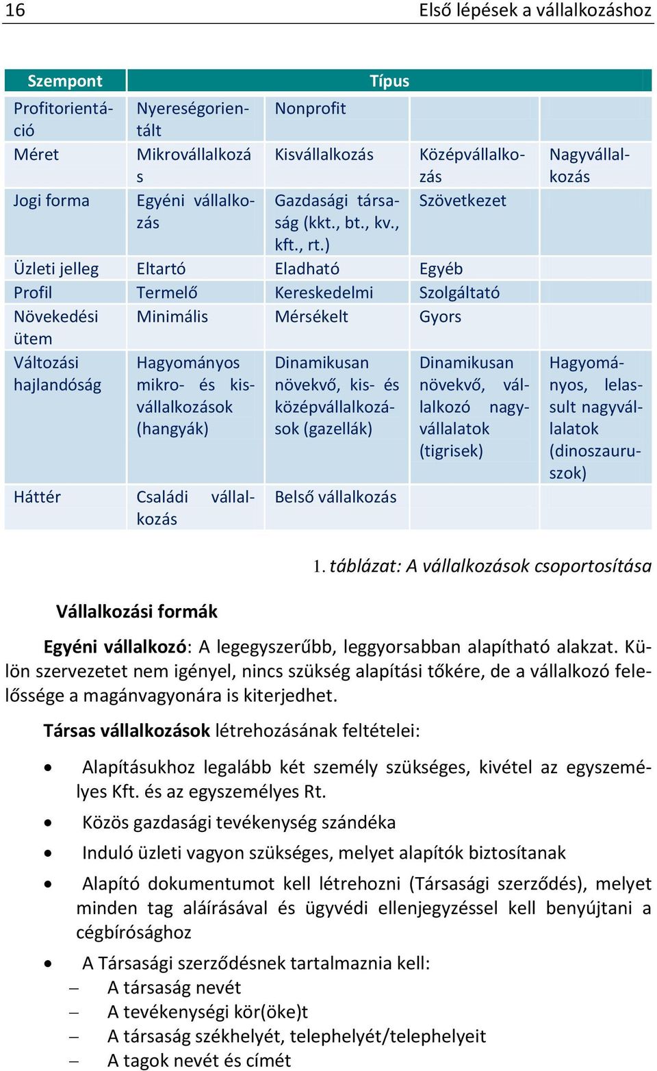 kisvállalkozások növekvő, kis- és növekvő, vál- középvállalkozálalkozó nagy- (hangyák) sok (gazellák) vállalatok (tigrisek) Háttér Családi vállalkozás Belső vállalkozás Profitorientáció Méret