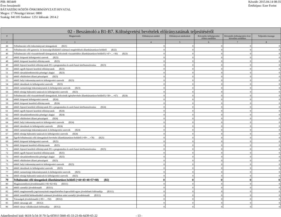 3 4 5 6 7 8 Teljesítés összege 44 Felhalmozási célú önkormányzati támogatások (B21) 0 0 0 0 0 45 Felhalmozási célú garancia- és kezességvállalásból származó megtérülések államháztartáson belülről