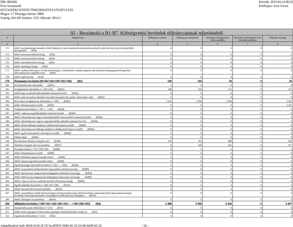 3 4 5 6 7 8 172 ebből: mezőgazdasági termelést érintő időjárási és más természeti kockázatok kezeléséről szóló törvény szerinti kárenyhítési hozzájárulás (B36) Teljesítés összege 0 0 0 0 0 173 ebből: