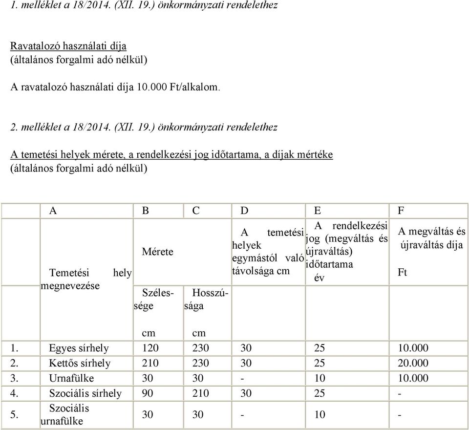 ) önkormányzati rendelethez A temetési helyek mérete, a rendelkezési jog időtartama, a díjak mértéke (általános forgalmi adó nélkül) A B C D E F A rendelkezési A temetési jog