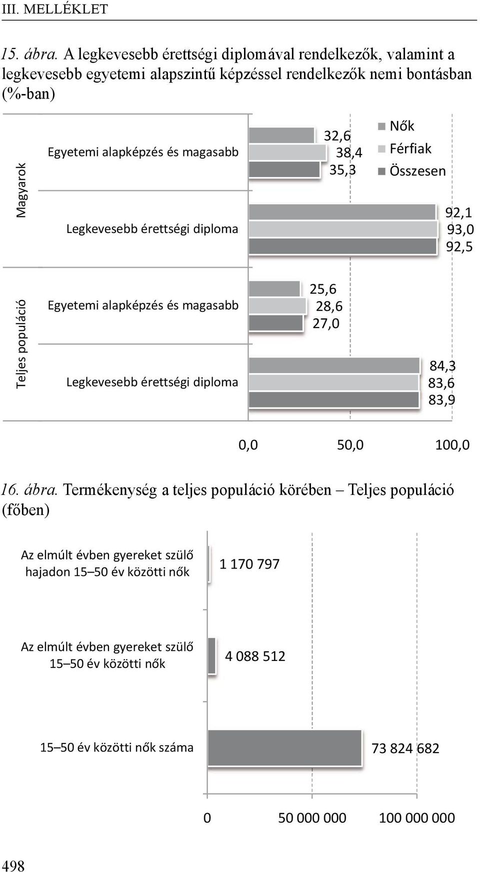 alapképzés és magasabb Legkevesebb érettségi diploma Egyetemi alapképzés és magasabb Legkevesebb érettségi diploma 32,6 38,4 35,3 25,6 28,6 27,0 N k