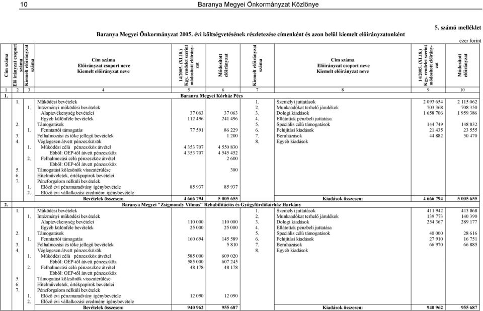 számú melléklet 1 2 3 4 5 6 7 8 9 10 1. Baranya Megyei Kórház Pécs 1. Működési bevételek 1. Személyi juttatások 2 093 654 2 115 062 1. Intézményi működési bevételek 2.