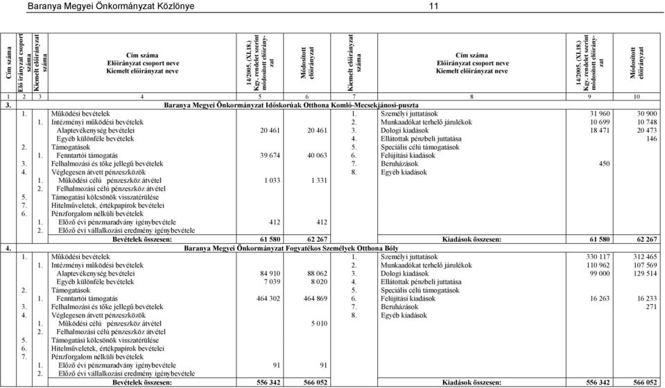 Munkaadókat terhelő járulékok 10 699 10 748 Alaptevékenység bevételei 20 461 20 461 3. Dologi kiadások 18 471 20 473 Egyéb különféle bevételek 4. Ellátottak pénzbeli juttatása 146 2. Támogatások 5.