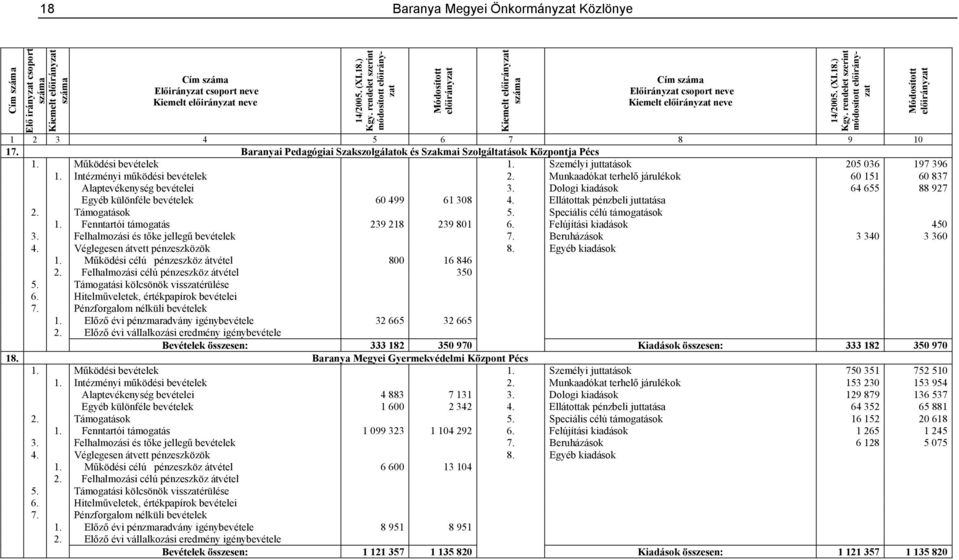 Személyi juttatások 205 036 197 396 1. Intézményi működési bevételek 2. Munkaadókat terhelő járulékok 60 151 60 837 Alaptevékenység bevételei 3.