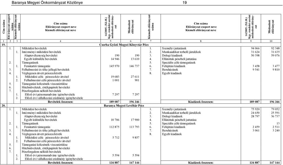 Intézményi működési bevételek 2. Munkaadókat terhelő járulékok 31 624 31 635 Alaptevékenység bevételei 190 190 3. Dologi kiadások 50 398 59 076 Egyéb különféle bevételek 14 946 13 610 4.