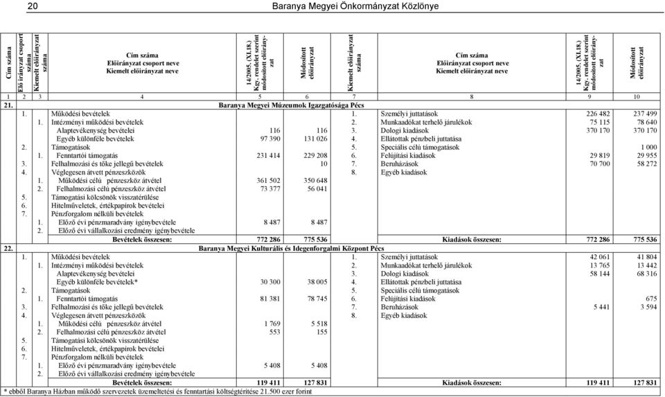 Intézményi működési bevételek 2. Munkaadókat terhelő járulékok 75 115 78 640 Alaptevékenység bevételei 116 116 3. Dologi kiadások 370 170 370 170 Egyéb különféle bevételek 97 390 131 026 4.